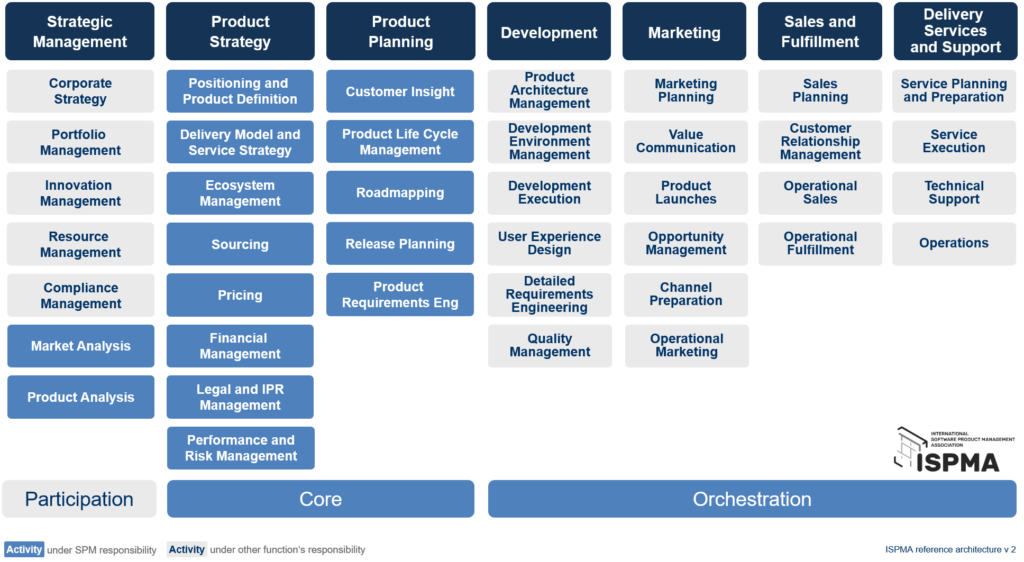 ISPMA Software Product Management Framework